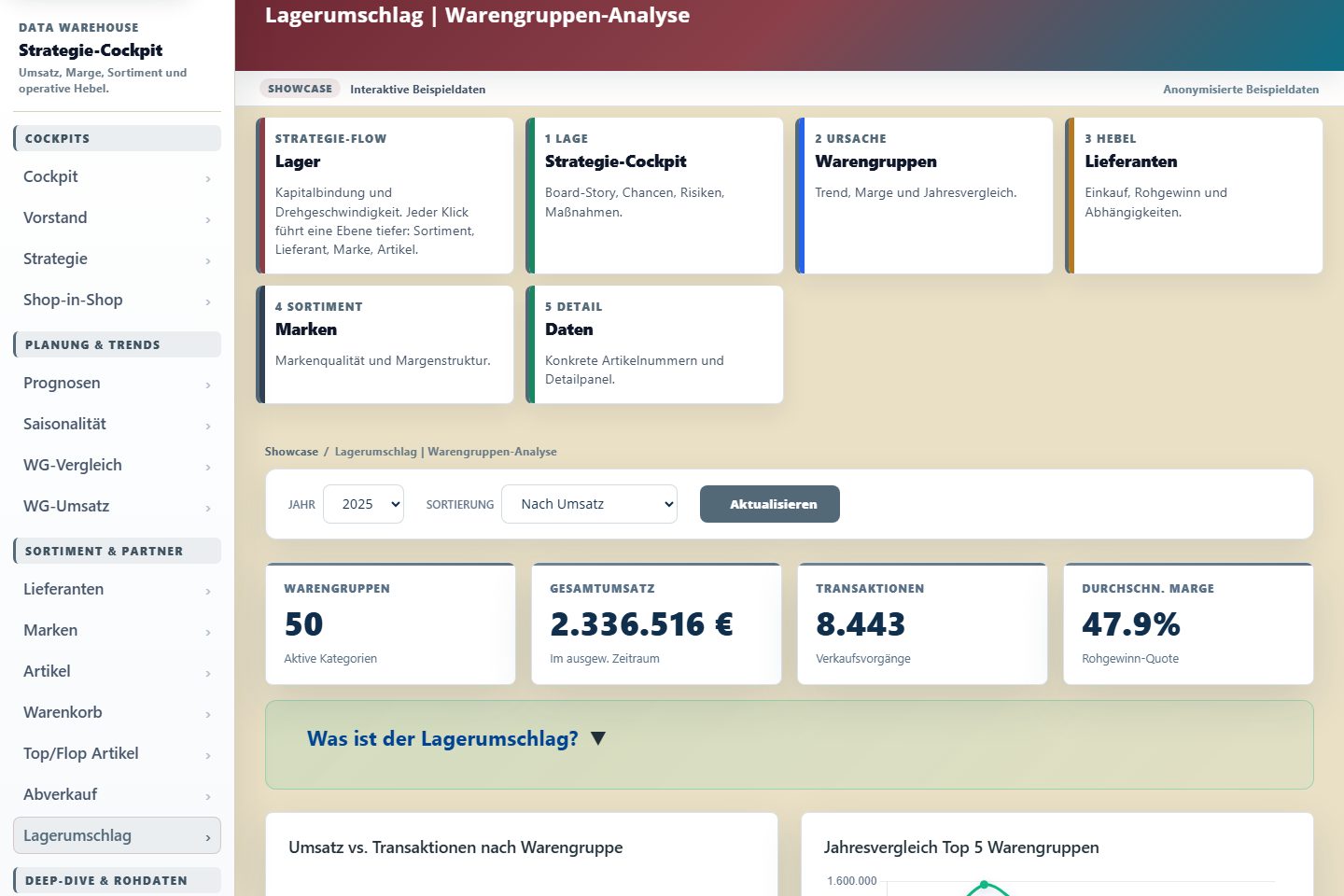 Lagerumschlag je Warengruppe im Data Warehouse mit Umsatz und Durchschnittsmarge