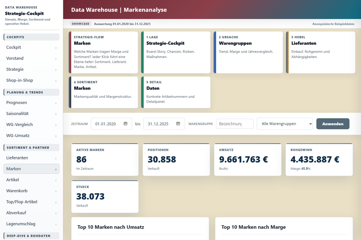 Markenanalyse im Data Warehouse: Umsatz, Rohgewinn und Marge je Marke